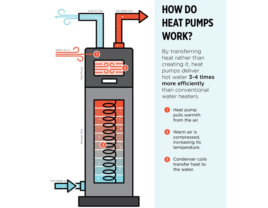 How Do Deltacrest Heat Pumps Work